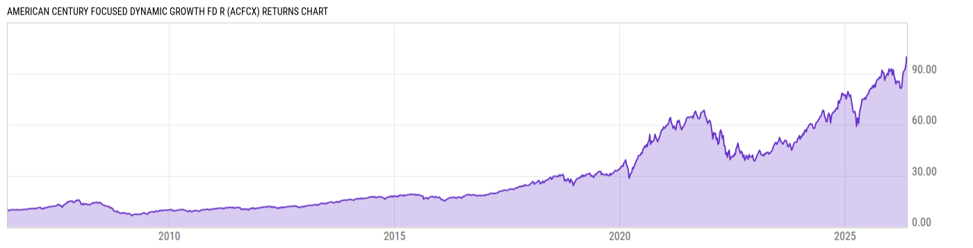 Returns Chart