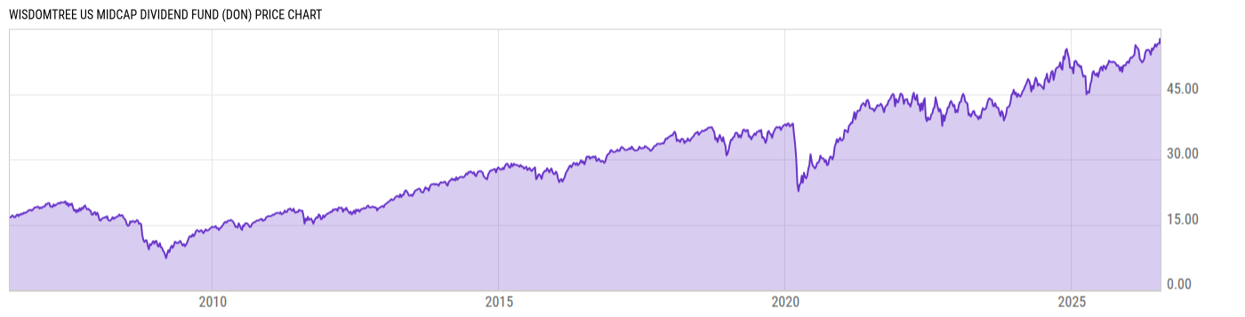 Price Chart