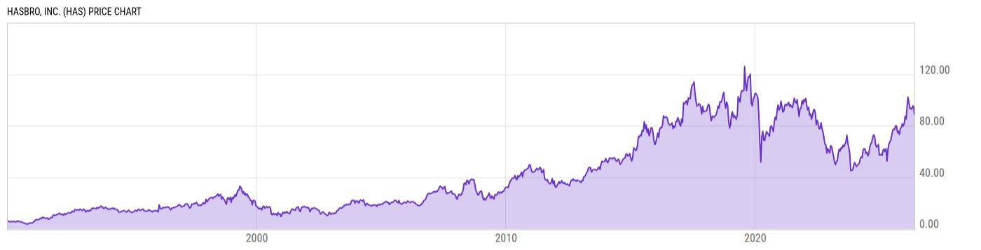 Price Chart