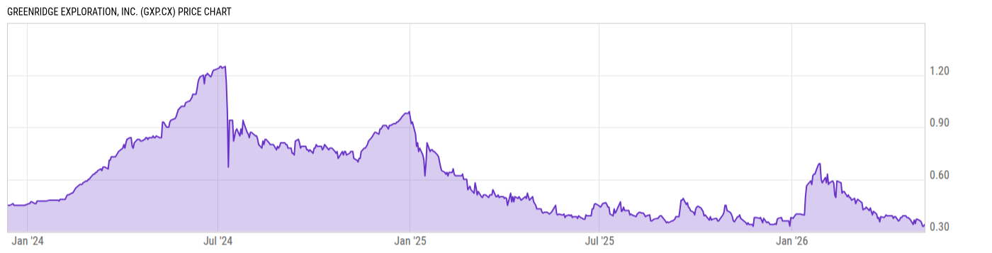 Price Chart