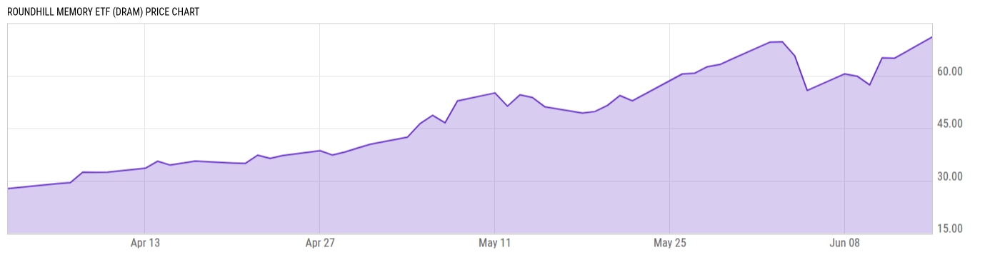 Price Chart
