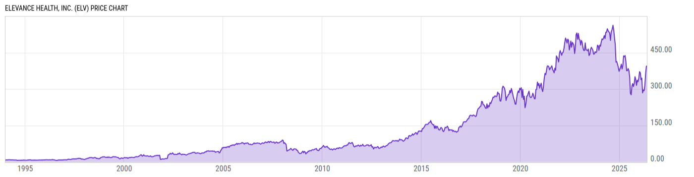 Price Chart