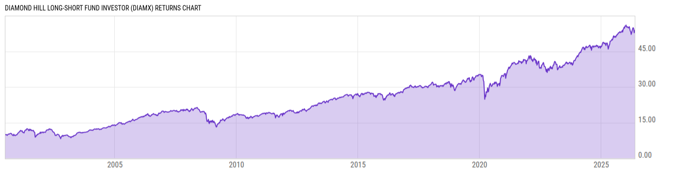 Returns Chart