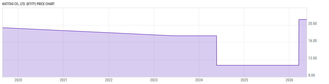 Price Chart
