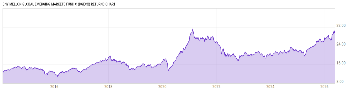 Returns Chart