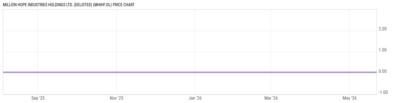 Price Chart