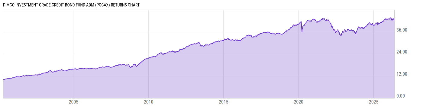 Returns Chart