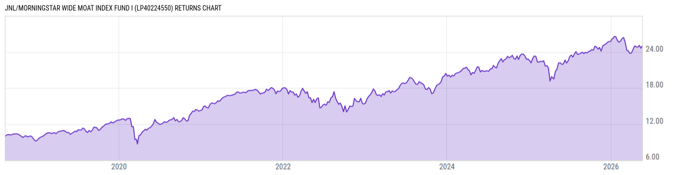 Returns Chart