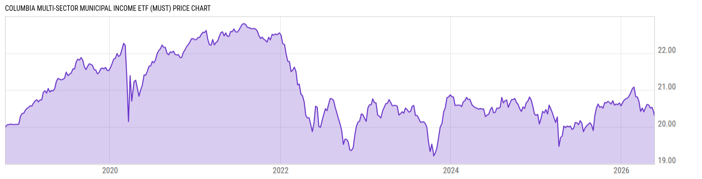 Price Chart