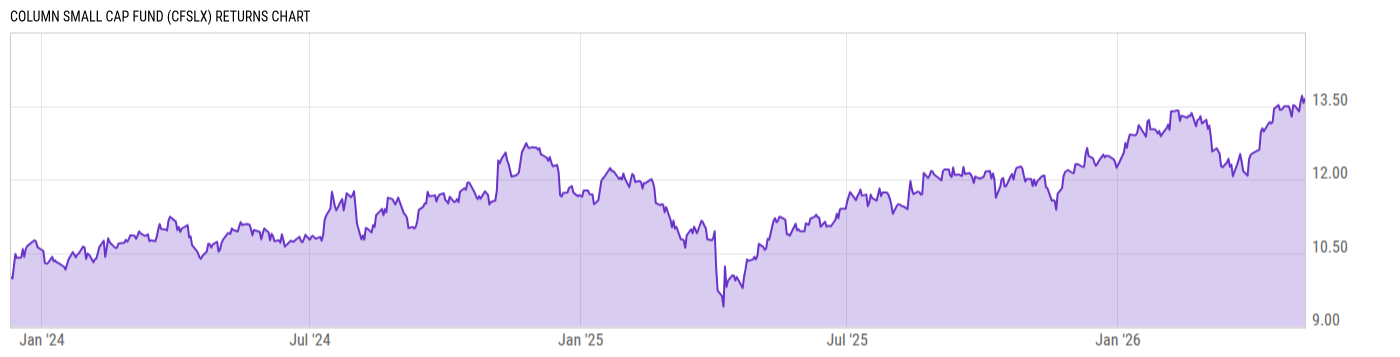 Returns Chart