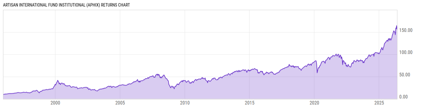 Returns Chart