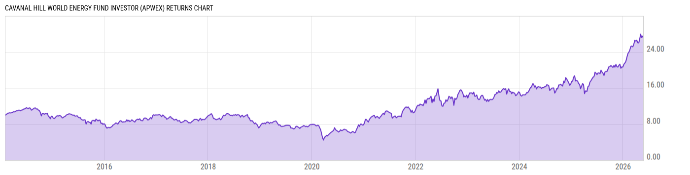 Returns Chart