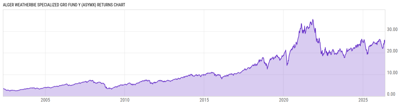 Returns Chart