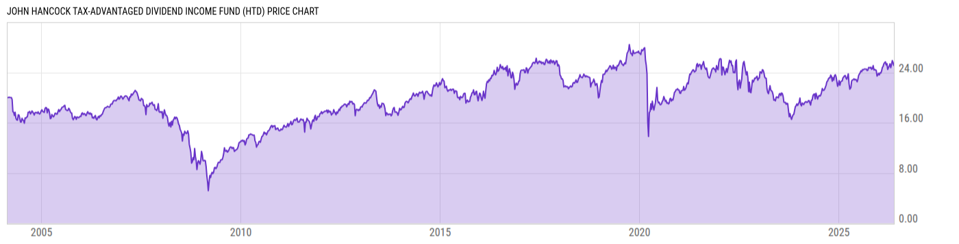 Price Chart