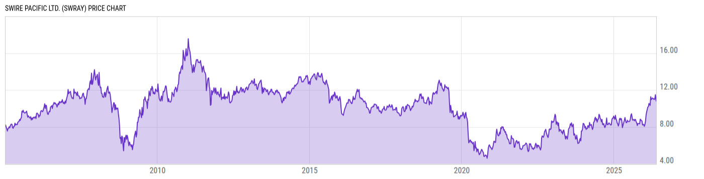 Price Chart