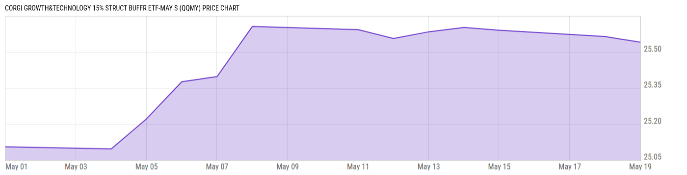 Price Chart