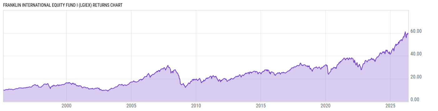 Returns Chart