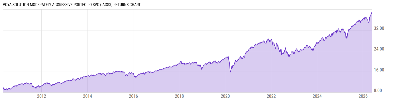 Returns Chart