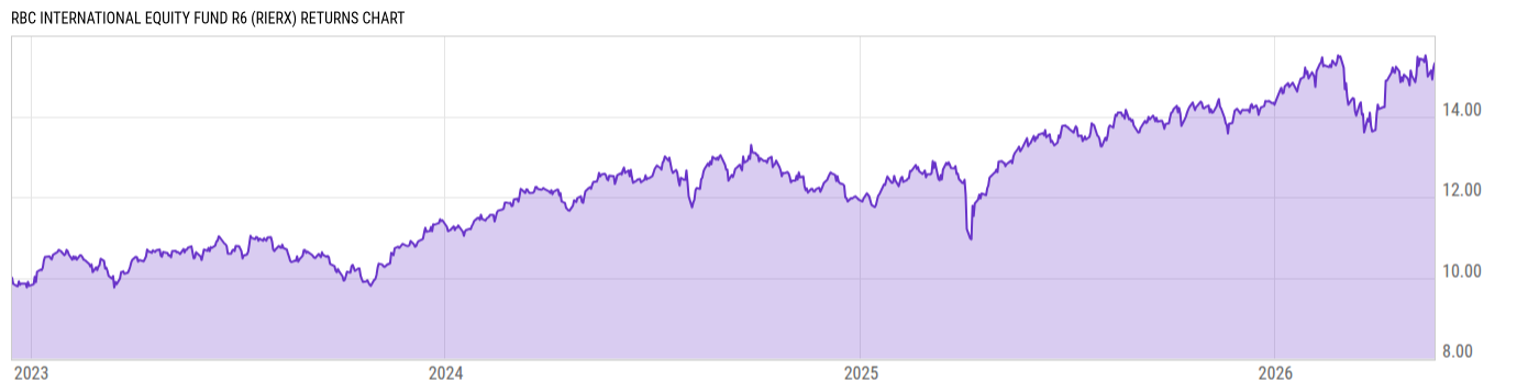 Returns Chart