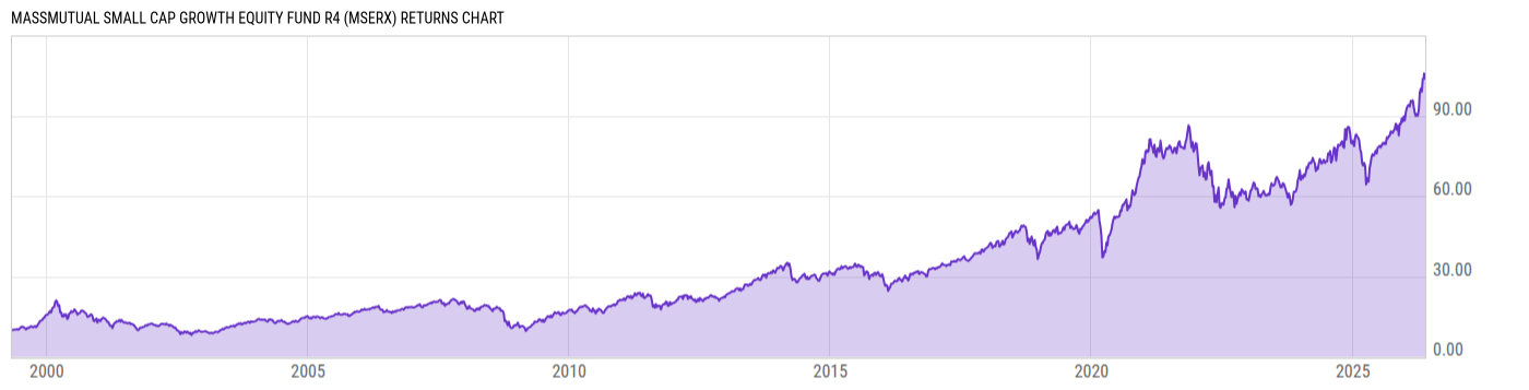 Returns Chart