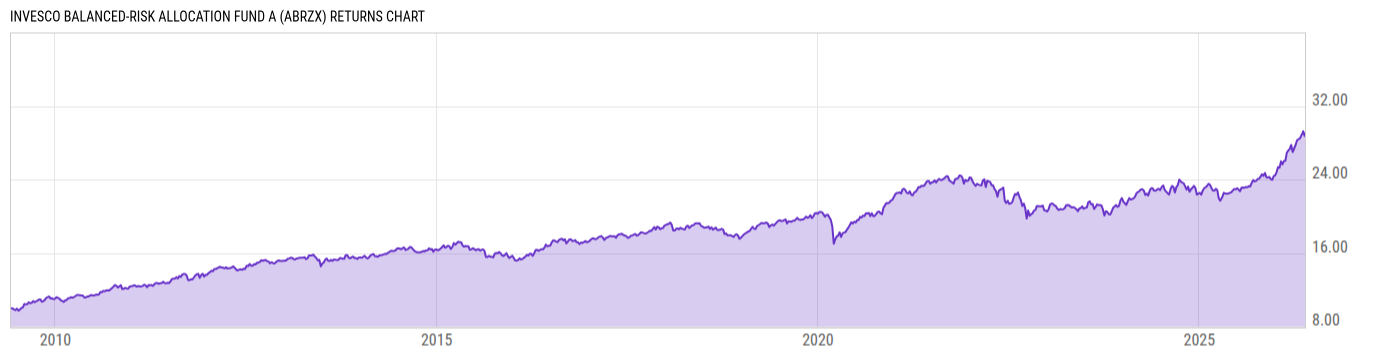 Returns Chart