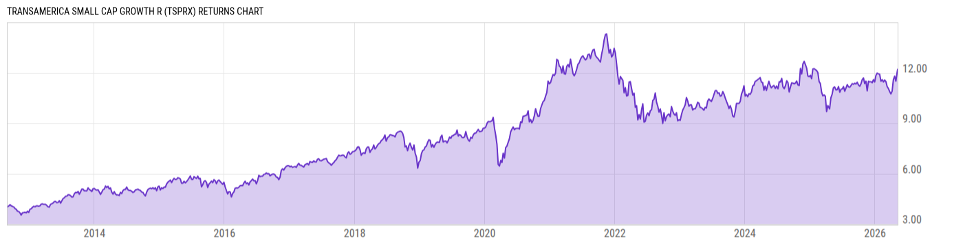 Returns Chart