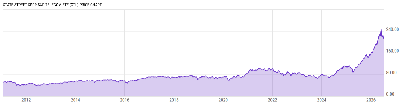 Price Chart