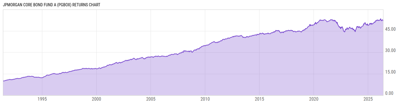 Returns Chart