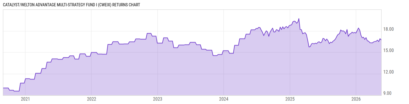 Returns Chart
