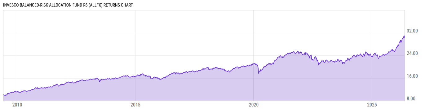 Returns Chart