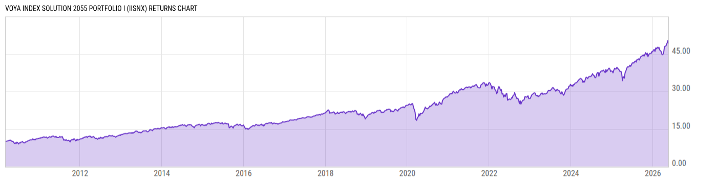 Returns Chart