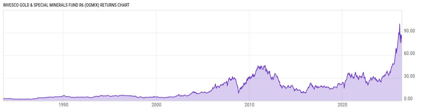 Returns Chart