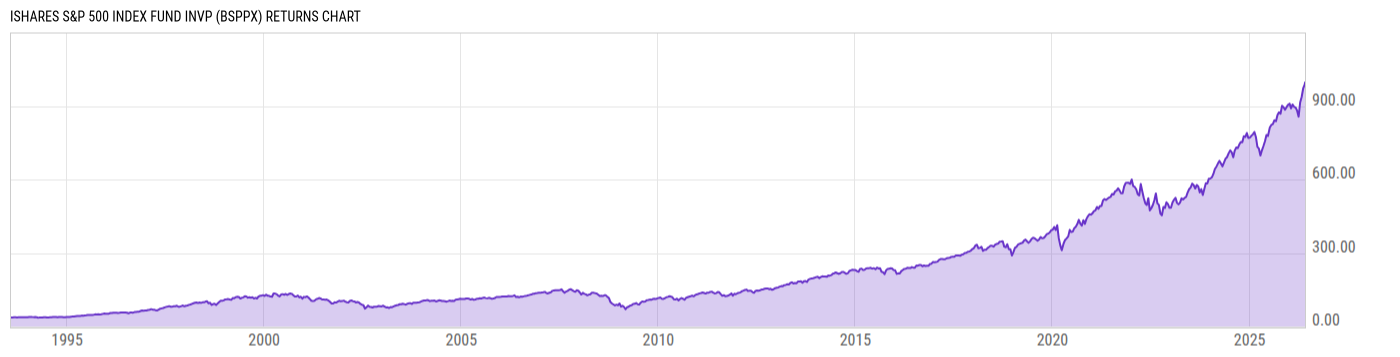 Returns Chart