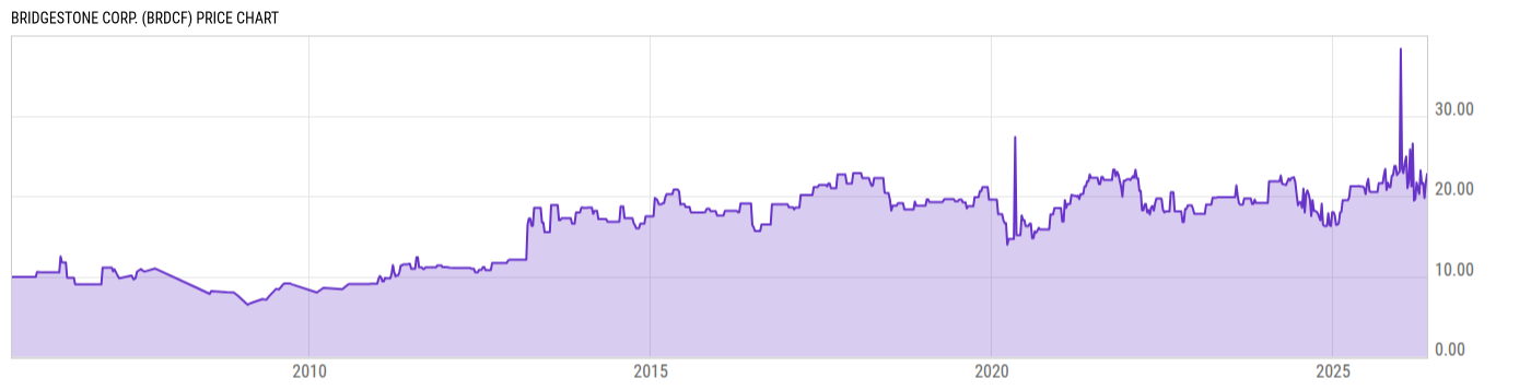 Price Chart