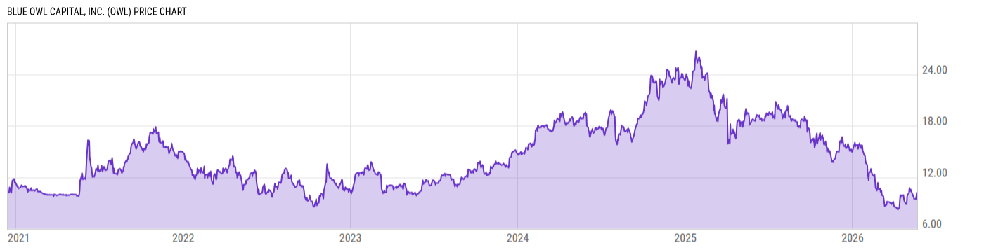 Price Chart
