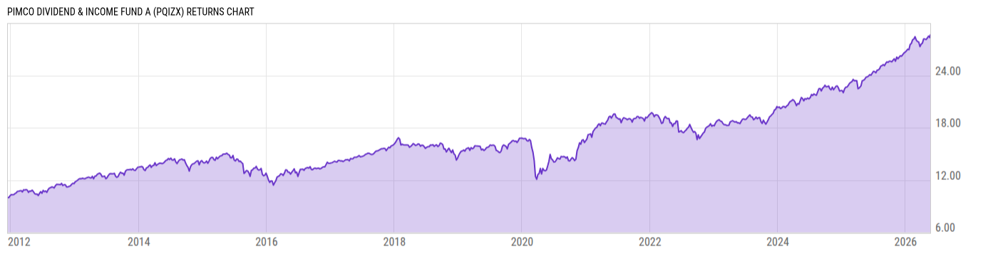Returns Chart