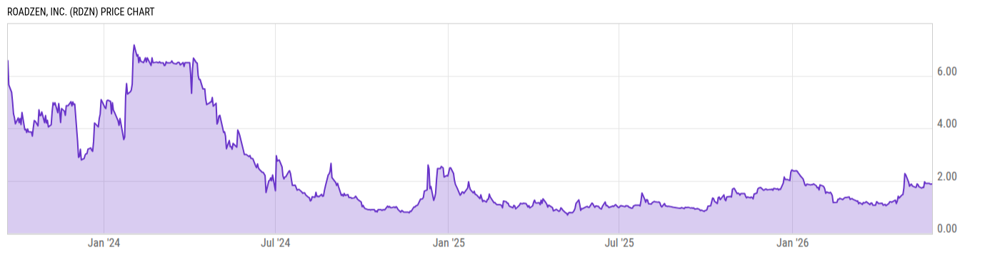 Price Chart