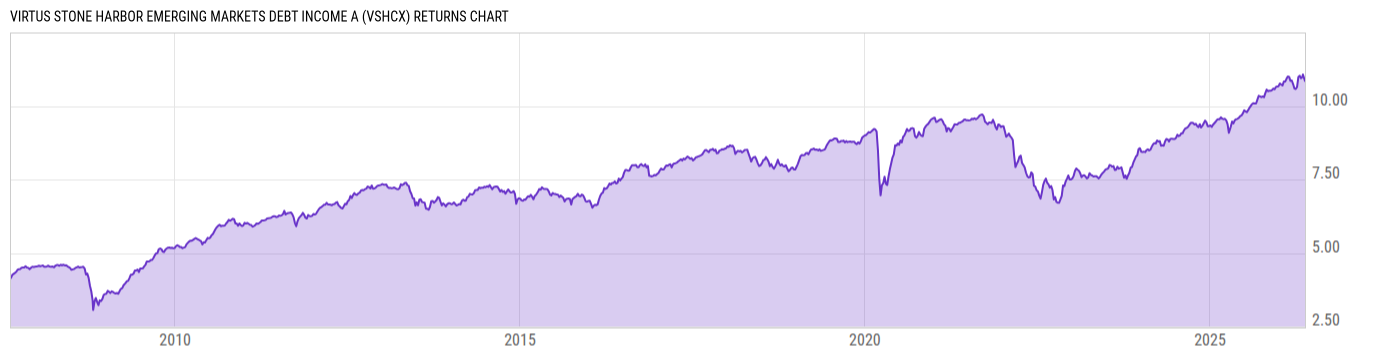 Returns Chart