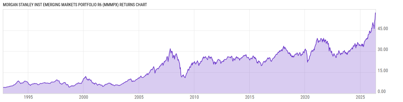 Returns Chart