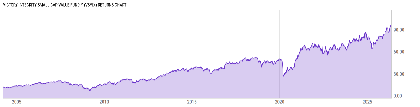 Returns Chart