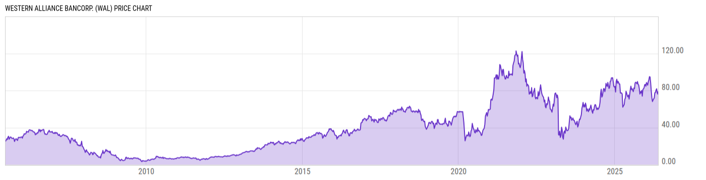 Price Chart
