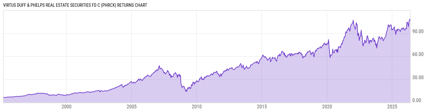 Returns Chart
