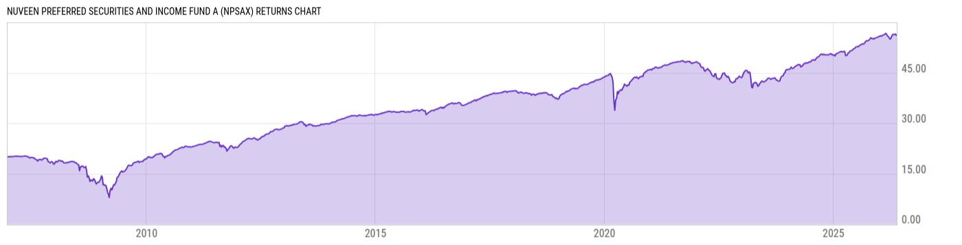 Returns Chart