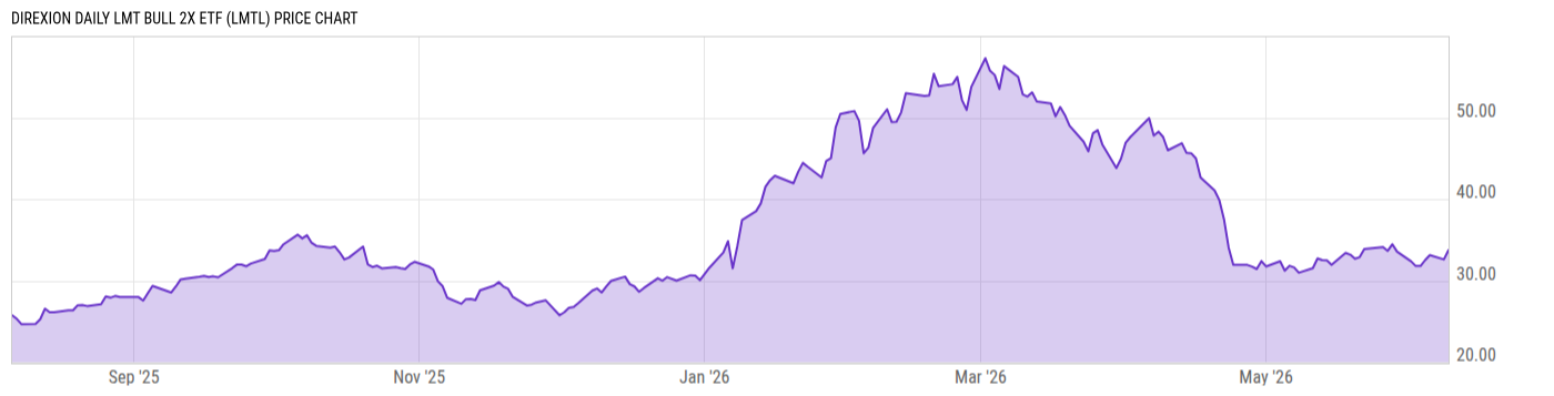 Price Chart