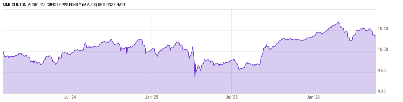 Returns Chart