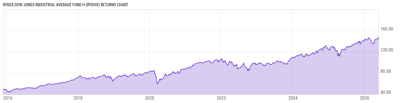 Returns Chart