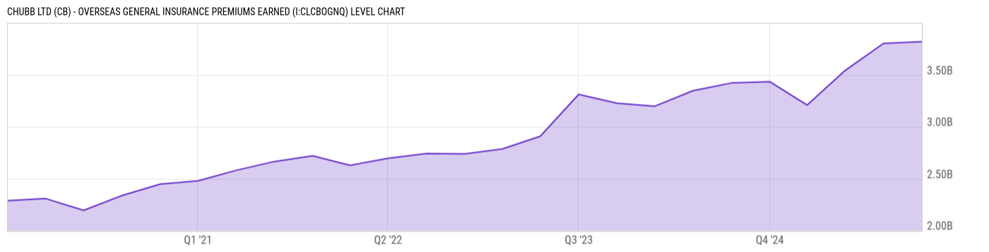 Level Chart