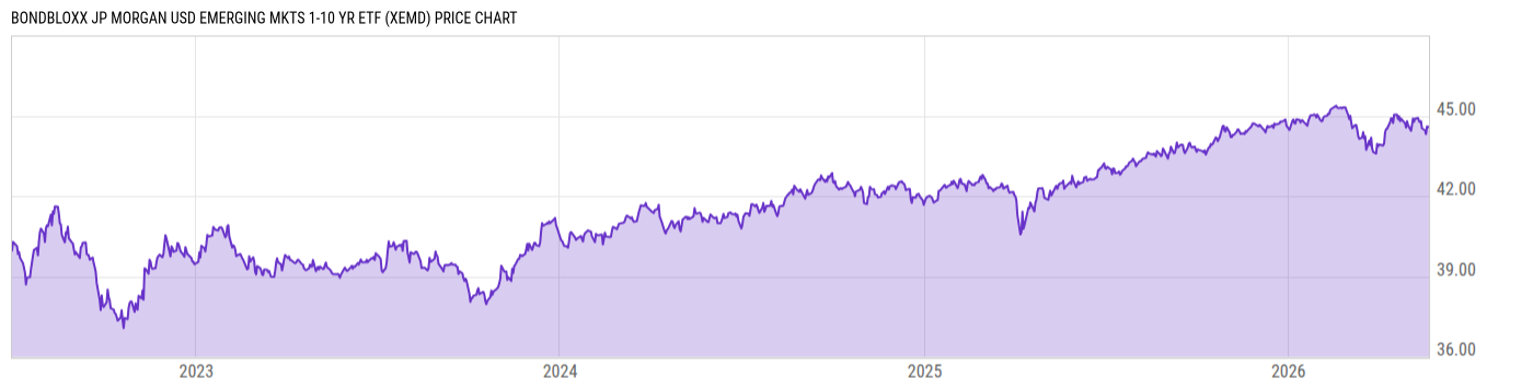Price Chart