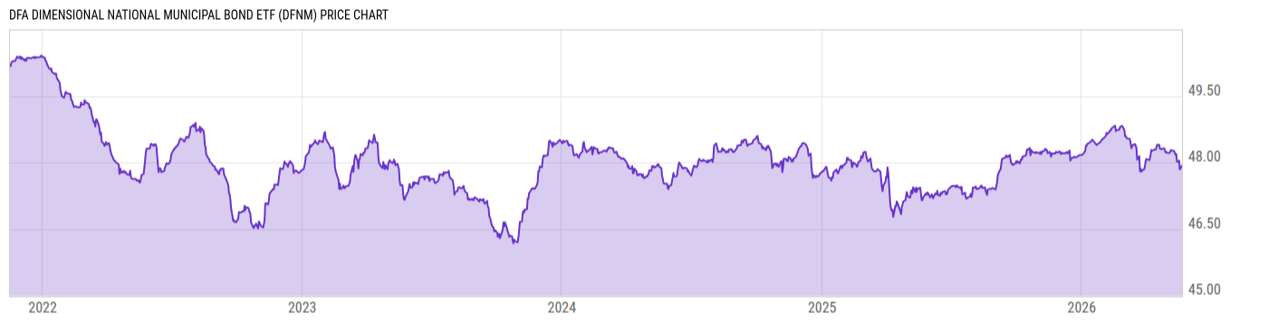 Price Chart