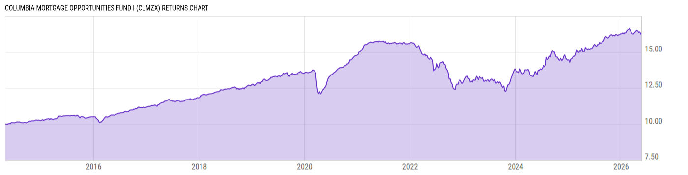 Returns Chart